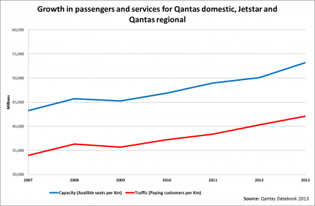 Graph for How Qantas and Virgin are running each other into the ground